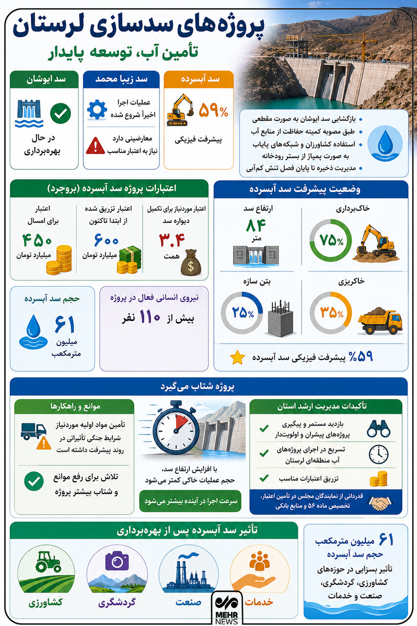 از رؤیای مهار آب تا انتظار برای آبگیری؛«آبسرده» به ایستگاه آخر میرسد؟
