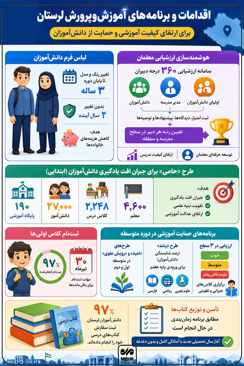 اینفوگرافیک؛ اقدامات آموزشوپرورش لرستان برای سال تحصیلی جدید
