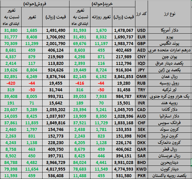 افزایش قیمت رسمی انواع ارز در مرکز مبادله ایران