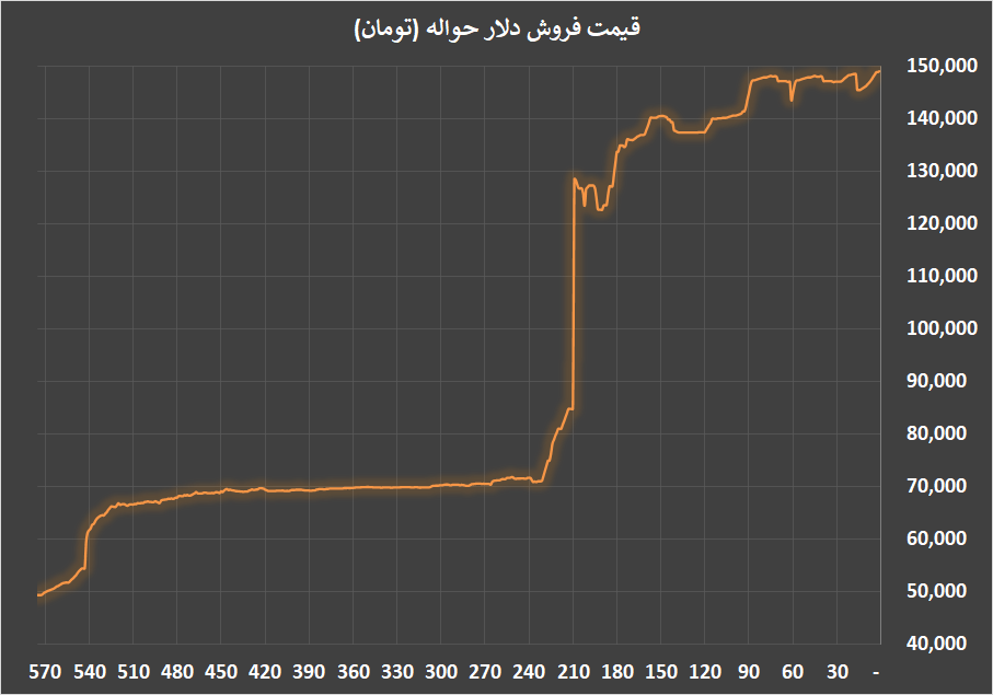 افزایش قیمت رسمی انواع ارز در مرکز مبادله ایران