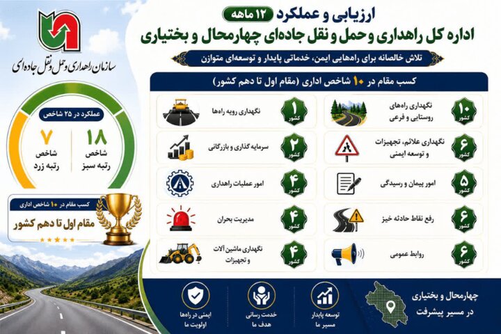 راهداری چهارمحال و بختیاری؛ قله‌نشین کیفیت در جاده‌های کشور