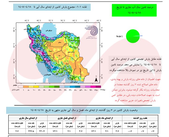 تشدید شدت گرما؛ بارشهای سال آبی ۲.۶ درصد از میانگین بلندمدت بیشتر شد