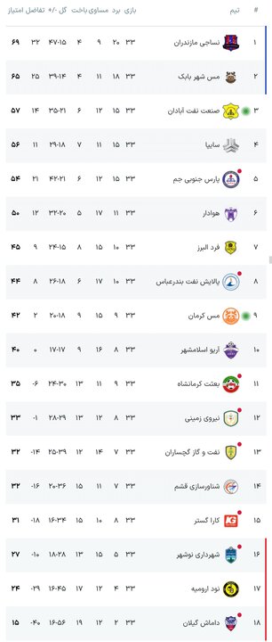 نساجی قهرمان لیگ یک شد/ سه تیم سقوط کردند نساجی قهرمان لیگ یک شد/ سه تیم سقوط کردند