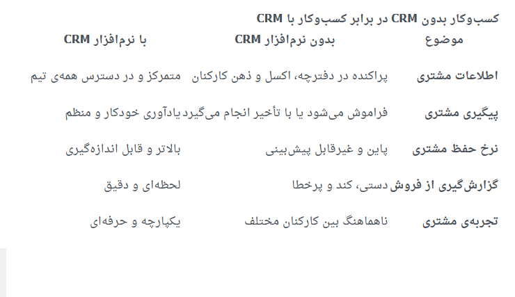 چرا مشتریها برنمیگردند؟ نقش نرمافزار CRM در حفظ مشتری و افزایش فروش