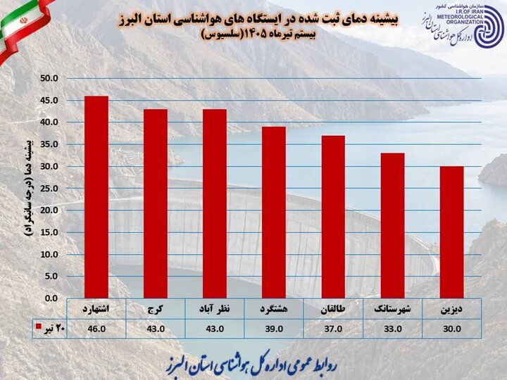 البرز در محاصره موج گرما/ از گرمازدگی تا بحران مصرف آب