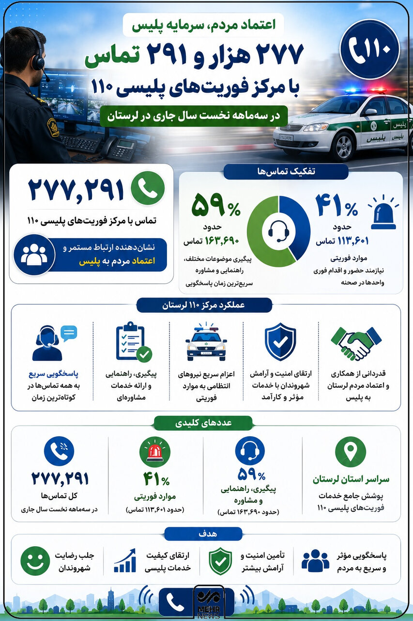 اینفوگرافیک؛ جزئیات تماسهای مرکز فوریتهای پلیسی ۱۱۰ در لرستان
