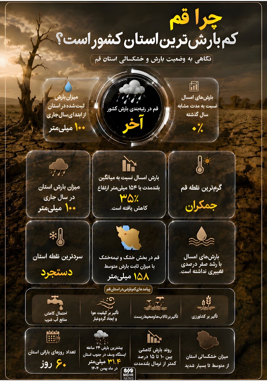 اینفوگرافیک؛نگاهی بهوضعیت بارش و خشکسالی در استان قم
