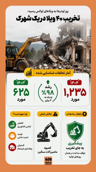 اینفوگرافیک؛ تخریب ۴۰ ویلای غیرمجاز در مزارع مازندران