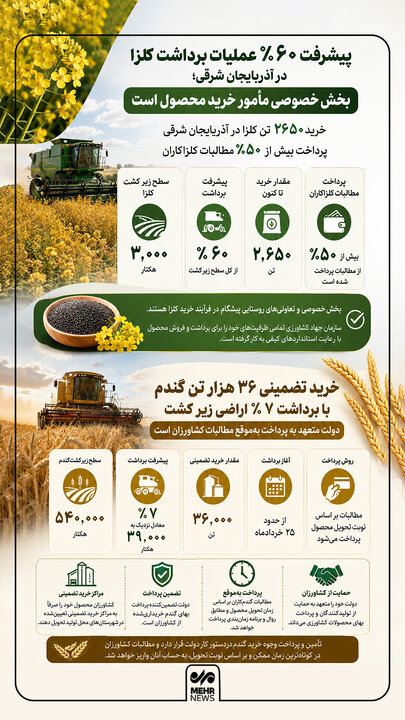 اینفوگرافیک؛ گزارش آماری برداشت کلزا و گندم در آذربایجان شرقی