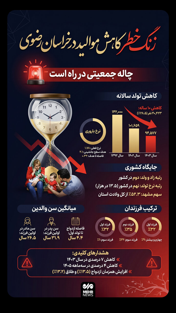 اینفوگرافیک؛زنگ خطر کاهش موالید در خراسان رضوی