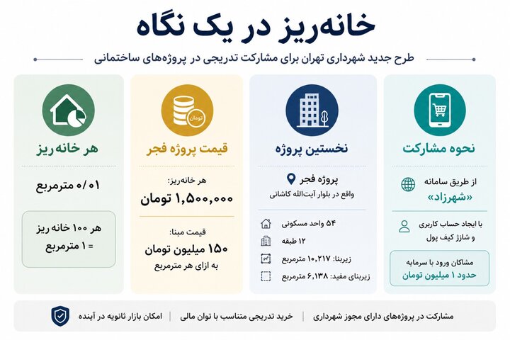 همه چیز درباره خانهریز؛ طرحی برای مشارکت تدریجی در خرید مسکن
