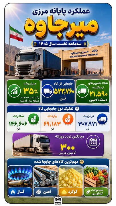 اینفوگرافیک؛ عملکرد پایانه مرزی میرجاوه در سه ماهه نخست ۱۴۰۵