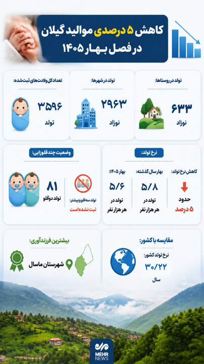 اینفوگرافیک؛ کاهش پنج درصدی موالید گیلان در بهار ۱۴۰۵