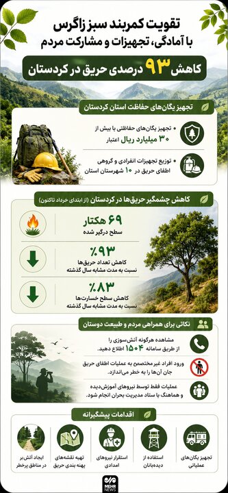 اینفوگرافیک| کاهش ۹۳ درصدی حریق در مراتع و جنگل‌های کردستان