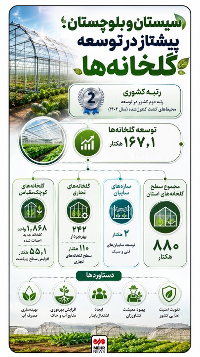 اینفوگرافیک؛ درخشش سیستان و بلوچستان در توسعه گلخانه ها