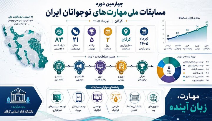 اینفوگرافیک؛ گلستان میزبان رقابت برترین نوجوانان مهارت آموز کشور