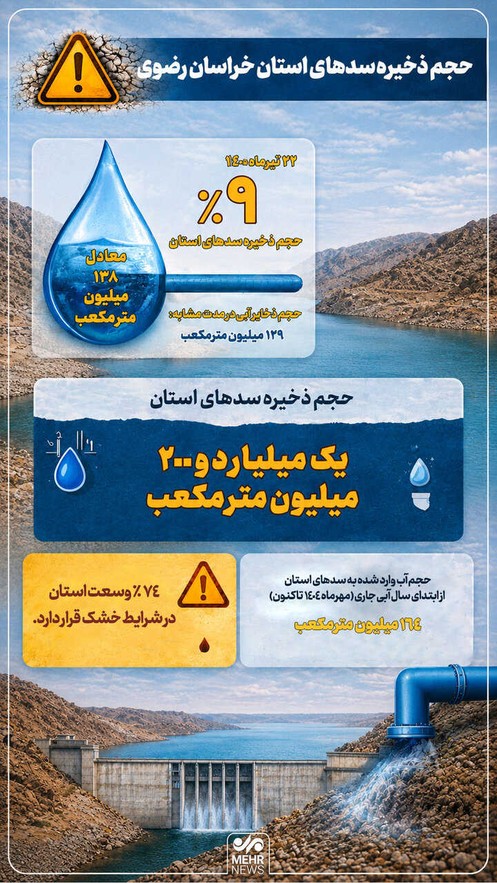 اینفوگرافیک؛ذخیره ۹ درصدی&nbsp;حجم سدهای خراسان رضوی&nbsp;