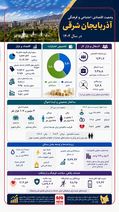 اینفوگرافیک؛ وضعیت اقتصادی، اجتماعی و فرهنگی آذربایجان‌شرقی در سال۱۴۰۴