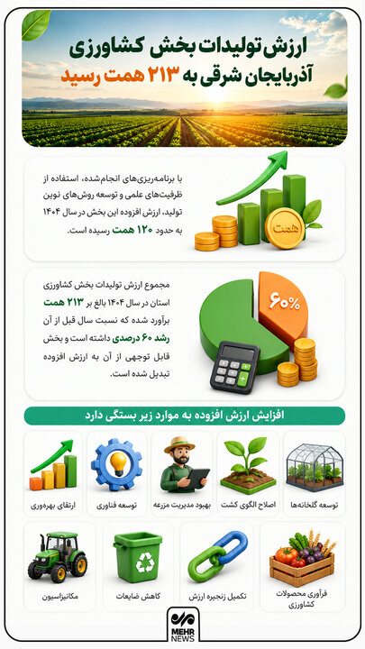 اینفوگرافیک؛ ارزش تولیدات بخش کشاورزی آذربایجان شرقی به ۲۱۳ همت رسید