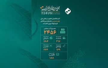 ۲۴۵۶ اثر به دبیرخانه جشنواره فیلم کوتاه ارسال شد