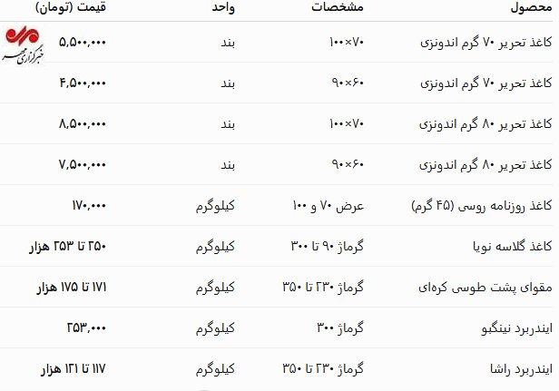 آرامش محتاطانه در بازار کاغذ؛ چالشهای واردات پابرجاست