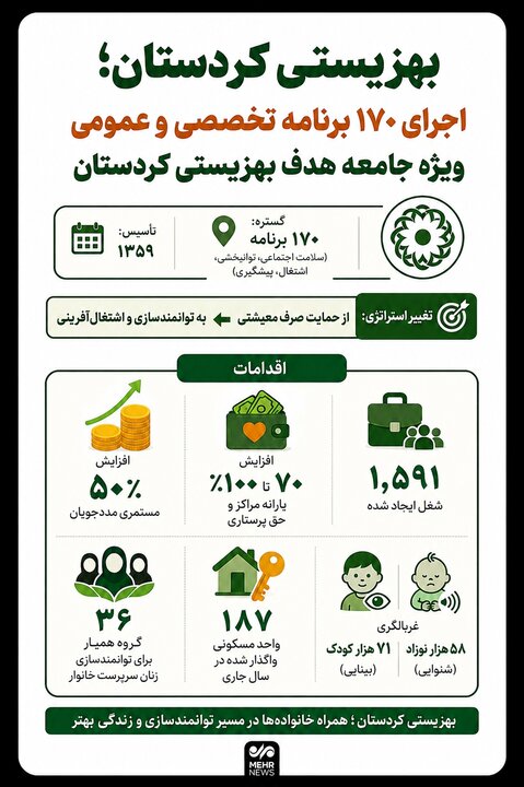 اینفوگرافیک|  ارائه ۱۷۰ برنامه تخصصی و عمومی در بهزیستی کردستان