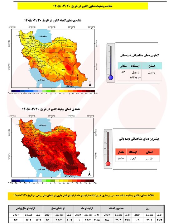 رکورد ۵۰ درجه در جنوب؛ میانگین دمای کشور ۱.۲ درجه بالاتر از حد نرمال