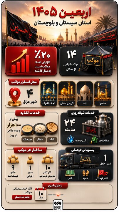 اینفوگرافیک؛ اربعین ۱۴۰۵ استان سیستان و بلوچستان