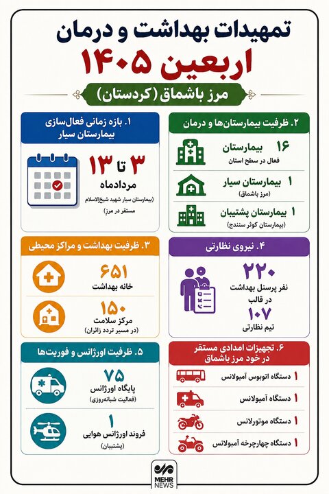اینفوگرافیک؛ تمهیدات کمیته بهداشت و درمان اربعین در مرز باشماق