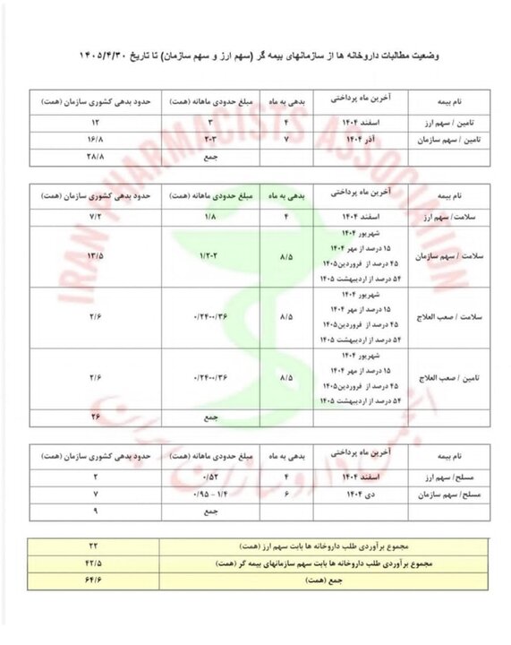 حجم مطالبات داروخانهها از ۶۴ همت عبور کرد+جدول