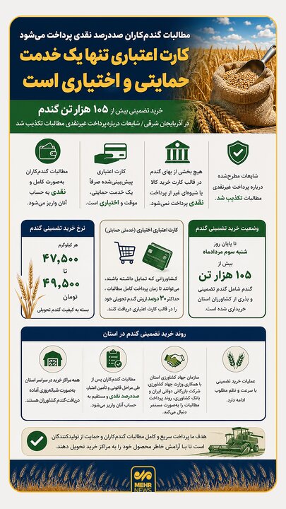 اینفوگرافیک؛ پرداخت صددرصد نقدی مطالبات گندم‌کاران در آذربایجان‌شرقی