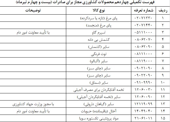 صادرات ۱۵ محصول کشاورزی رفع ممنوعیت شد