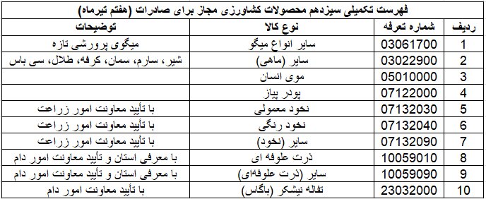 صادرات ۱۰ محصول کشاورزی آزاد شد