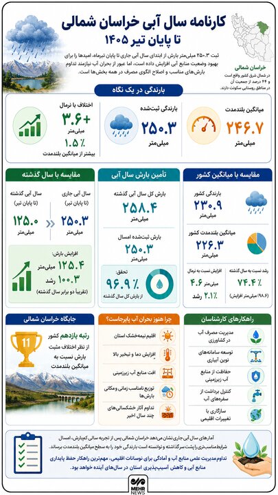 اینفوگرافیک؛کارنامه سال آبی خراسان شمالی
