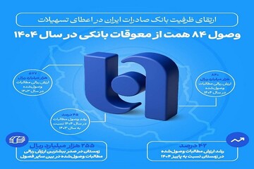 ارتقای ظرفیت بانک صادرات ایران در اعطای تسهیلات/ وصول ۸۴ همت از معوقات