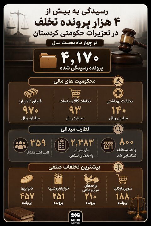 اینفوگرافیک؛ رسیدگی به ۴۱۷۰ پرونده تخلف در تعزیرات حکومتی کردستان