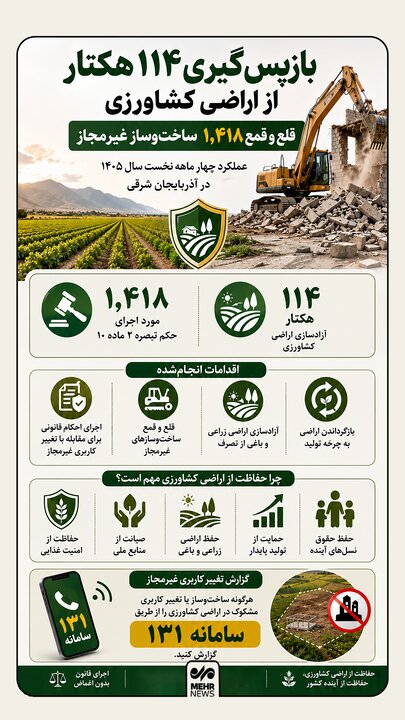 اینفوگرافیک؛ بازپس‌گیری ۱۱۴ هکتار از اراضی کشاورزی آذربایجان شرقی