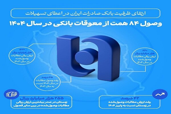 ارتقای ظرفیت بانک صادرات ایران در اعطای تسهیلات/ وصول ۸۴ همت از معوقات ارتقای ظرفیت بانک صادرات ایران در اعطای تسهیلات/ وصول ۸۴ همت از معوقات