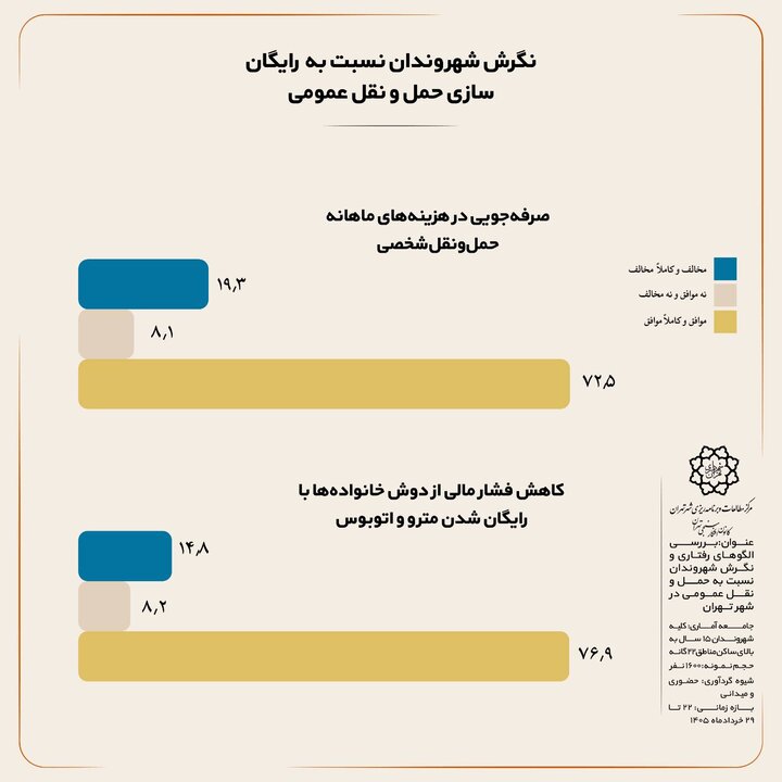 رونمایی از نظرسنجیهای شهری؛ پاسخ به رایگان شدن مترو بی آر تی