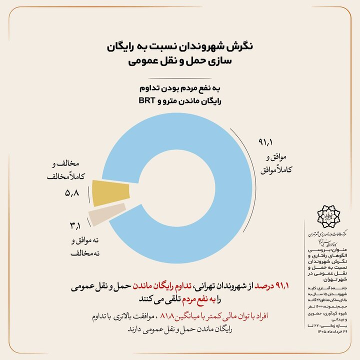 رونمایی از نظرسنجیهای شهری؛ پاسخ به رایگان شدن مترو بی آر تی