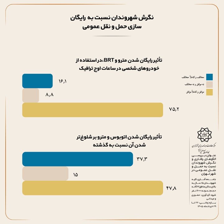 رونمایی از نظرسنجیهای شهری؛ پاسخ به رایگان شدن مترو بی آر تی