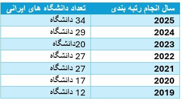 حذف نام «ایران» از جمع رتبه بندی دانشگاههای تأثیرگذار تایمز سال ۲۰۲۶
