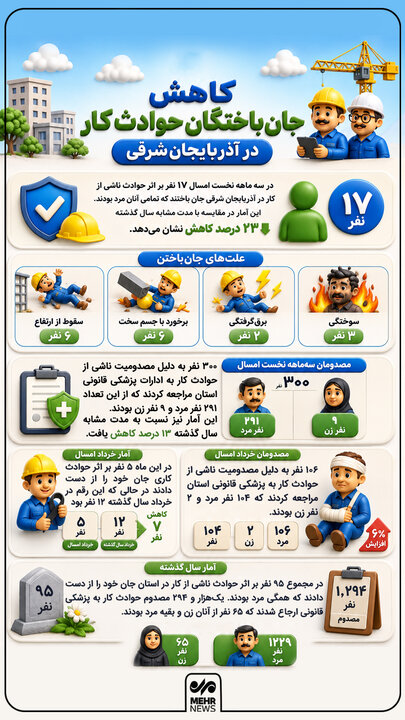 اینفوگرافیک؛ کاهش جان‌باختگان حوادث کار در آذربایجان‌شرقی