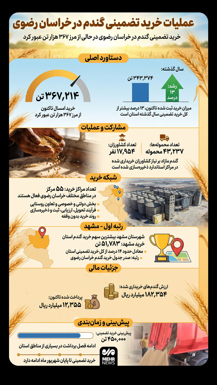 اینفوگرافیک؛ آغاز عملیات خرید تضمینی گندم در خراسان رضوی