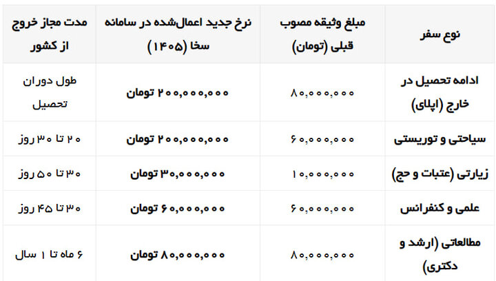 افزایش مبلغ وثیقه برای تحصیل در خارج از کشور و اپلای