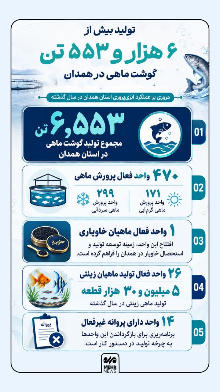 اینفوگرافیک؛ فعالیت ۴۷۰ واحد فعال پرورش ماهی در همدان