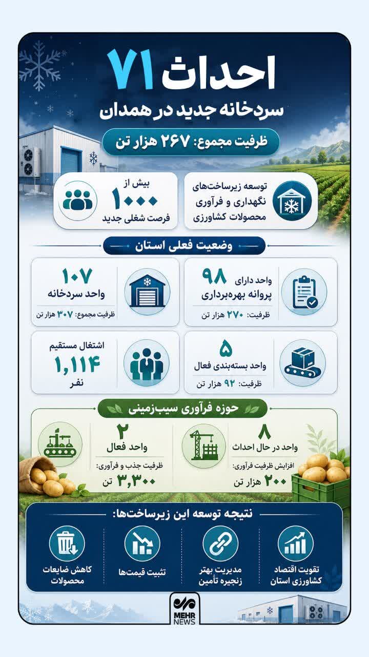 اینفوگرافیک؛ ساخت ۷۱ سردخانه با ظرفیت ۲۶۷ هزار تن در همدان
