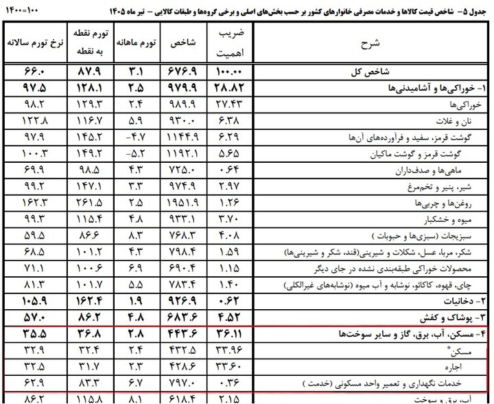 شیب ملایم افزایش اجارهبها؛ تورم مسکن از جیب مستأجران عقبنشینی نکرد