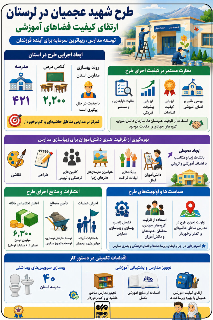 اینفوگرافیک؛ جزئیات طرح شهید عجمیان و بهسازی ۲۲۰۰ کلاس درس لرستان