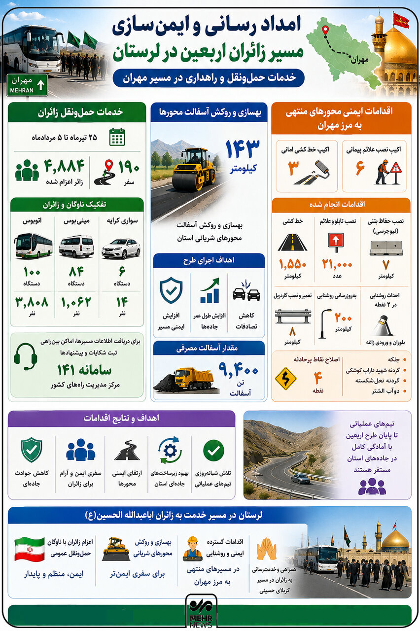 اینفوگرافیک؛ خدمترسانی و ایمنسازی مسیر زائران اربعین در لرستان